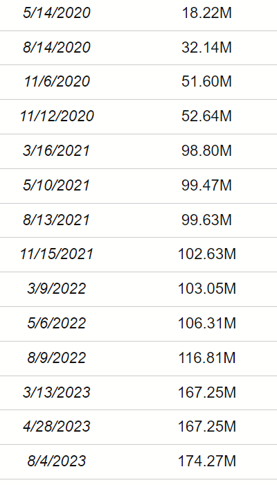 MARA's share count through the years