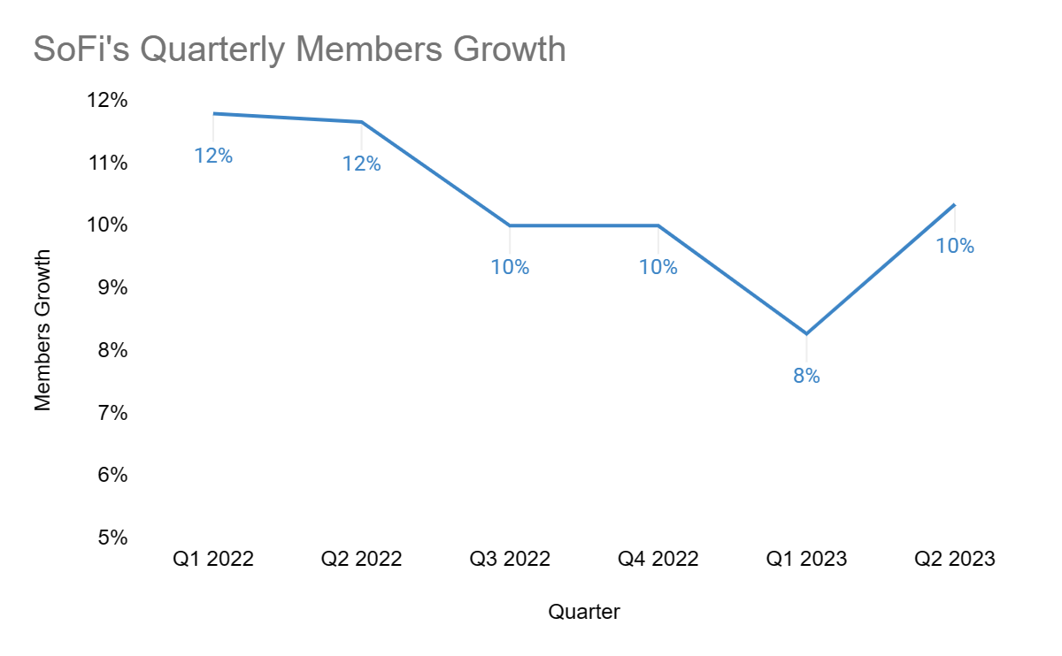 SOFI's Quarterly Members Growth