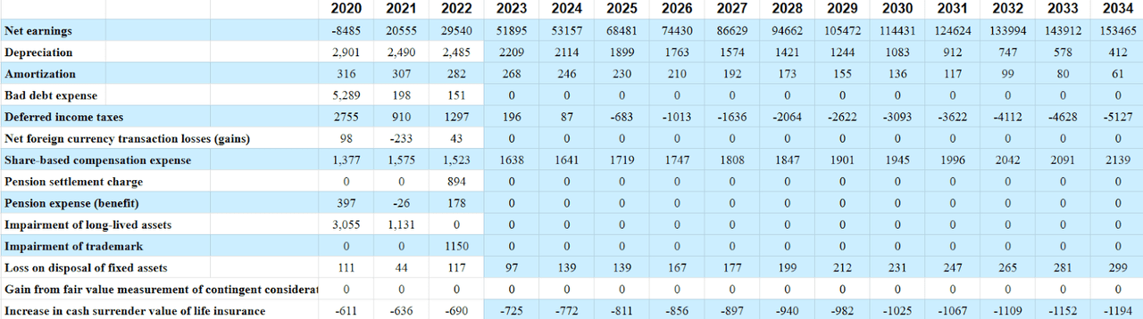 Source: Cash Flow Model