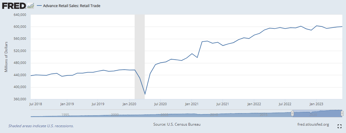 US Consumer Spending Flatlines Since April 2022, Goods Expenditures Lower, Services Spending Rising