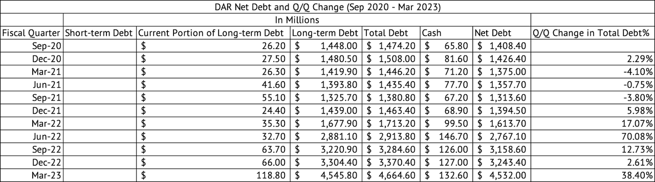 Darling Ingredients Debt