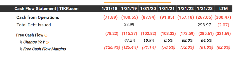 Free cash flow and cash flow from operations, with percentages