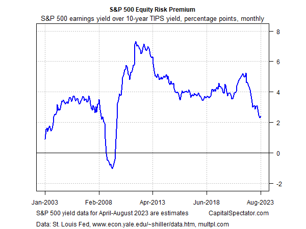 S&P 500 earnings yield over 10-year TIPS yield, in percentage points, monthly