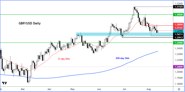 GBP/USD