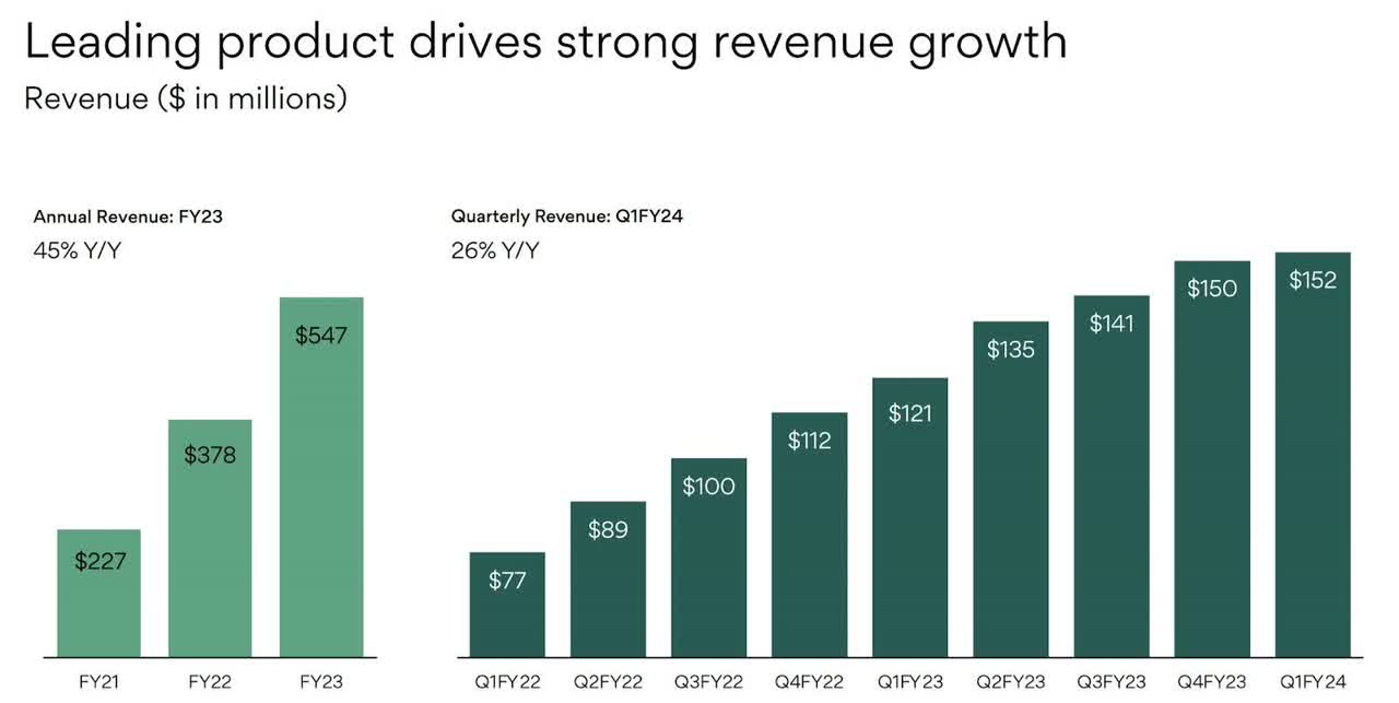 Asana's annual and quarterly revenue growth over the years