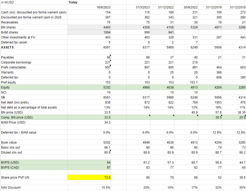 PVF.UN SOTP historical analysis