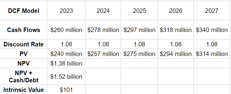 A DCF model for the company