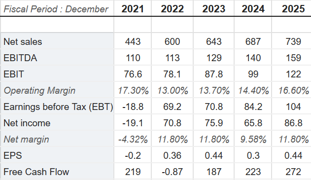 Source: Market Screener