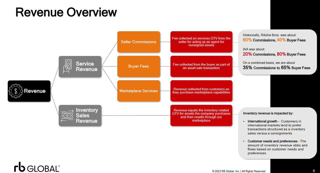 A look on the revenues