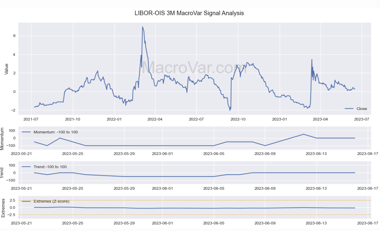 LIBOR-OIS