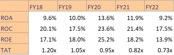 Profitability metrics