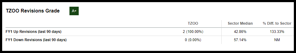 TZOO Stock Revisions Grade