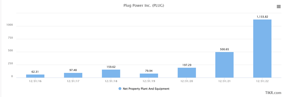 PLUG net property, plant, and equipment