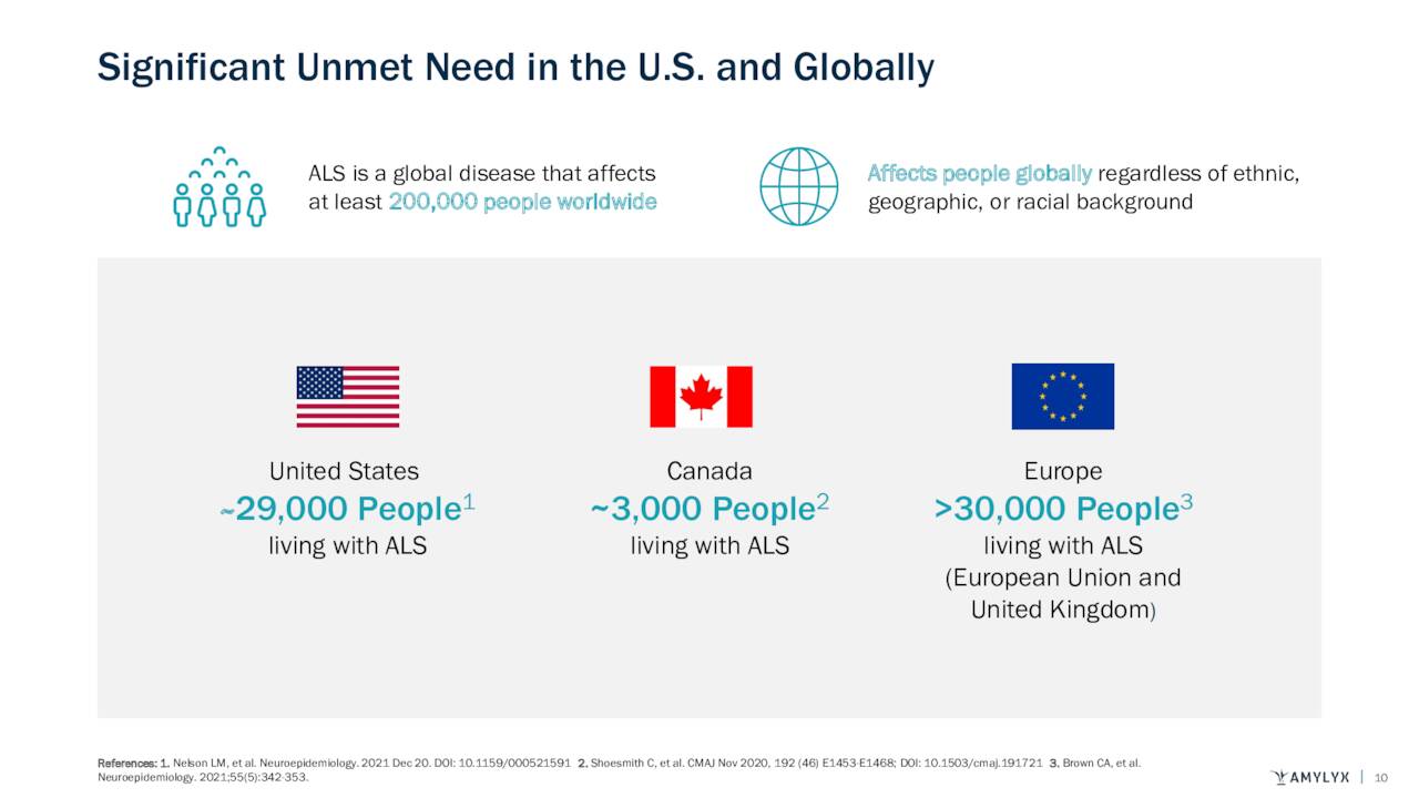 Significant Unmet Need in the U.S. and Globally