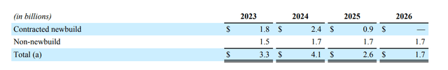 CCL CapEx