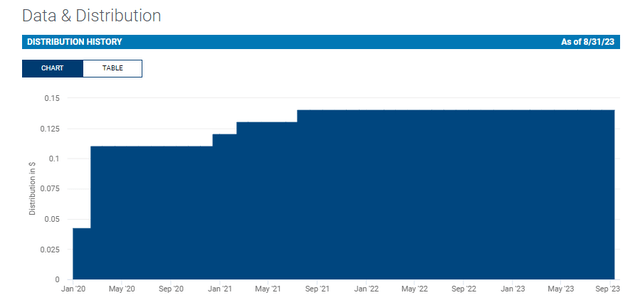 CPZ Distribution History