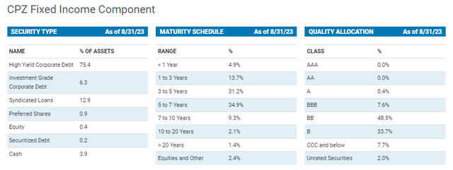 CPZ Fixed-Income Stats