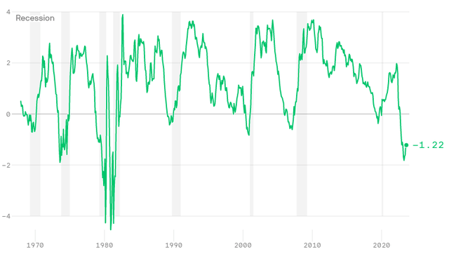 Treasury Yield Curve (3-month vs. 10-year)