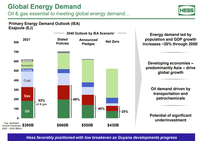 Hess Corporation Presentation Of EIA Data Under Various Scenarios