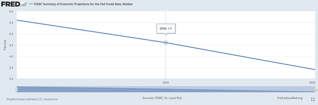 Interest Rates