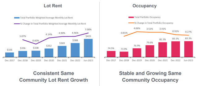 Rent & Occupancy Evolution