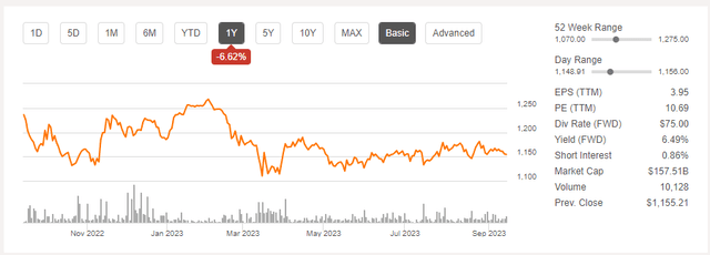 Share Price Chart