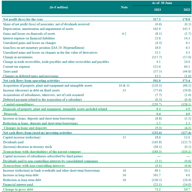 Cash Flow Statement