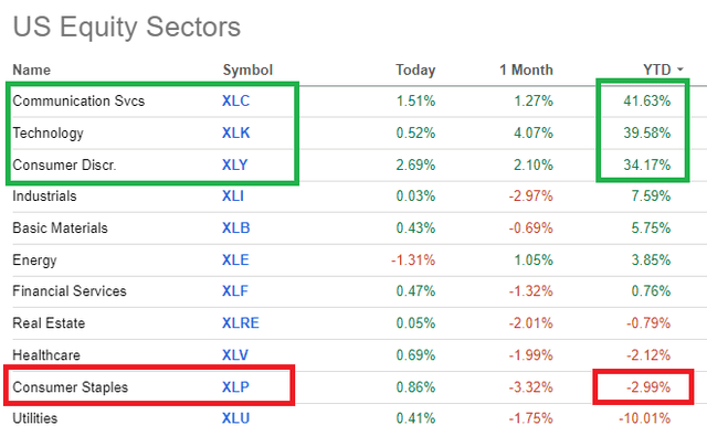 Sector Performance Year-to-Date