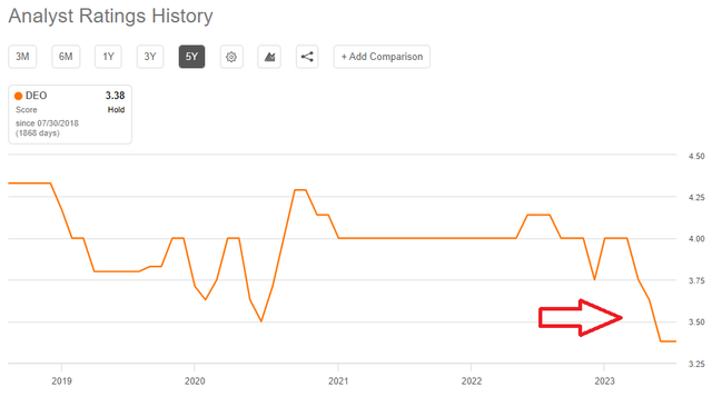 Diageo Analyst Rating History