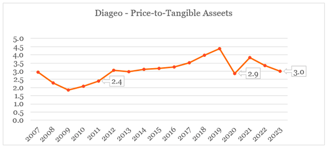 Diageo Price-to-Tangible Assets