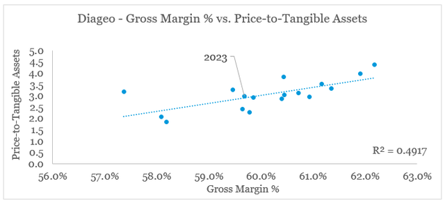 Diageo Gross Margin % vs. Price-to-Tangible Assets