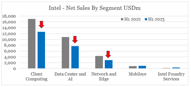 Intel Net Sales By Segment For The First Half Of 2023