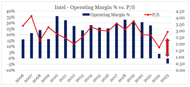 Intel Operating Margin % vs. Price-to-Sales multiple