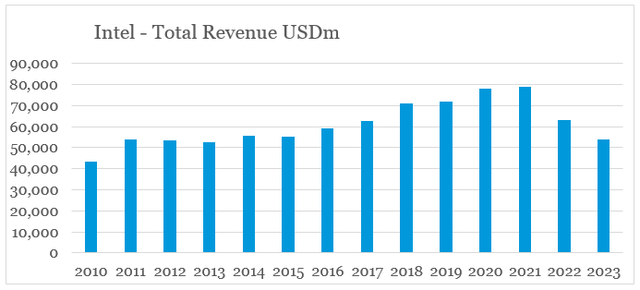 Intel Total Revenue