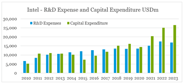 Intel Capex and R&D Expense over the years