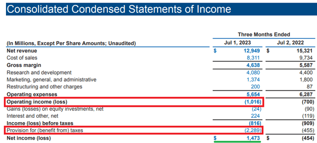 Intel operating loss in 2023