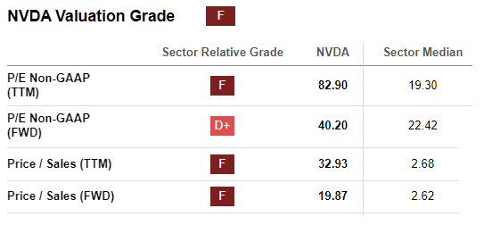 Nvidia P/E and P/S multiples