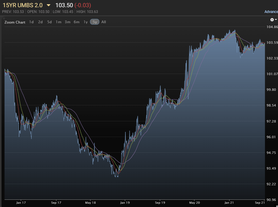 Chart showing values for mortgages across the last 5 years