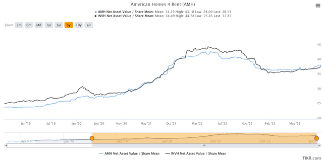 Chart for Net Asset Value for AMH and INVH