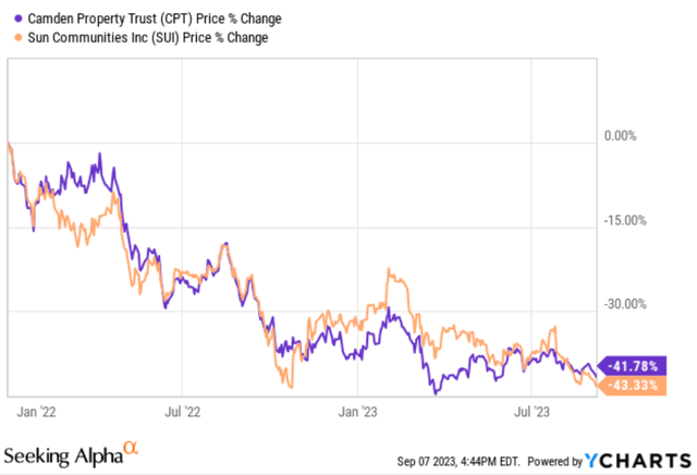 Plunging share prices