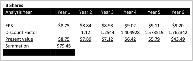 GEF.B Discounted Cash Flow