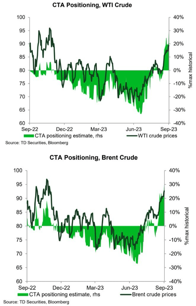 CTA Positioning, WTI Crude, Brent Crude