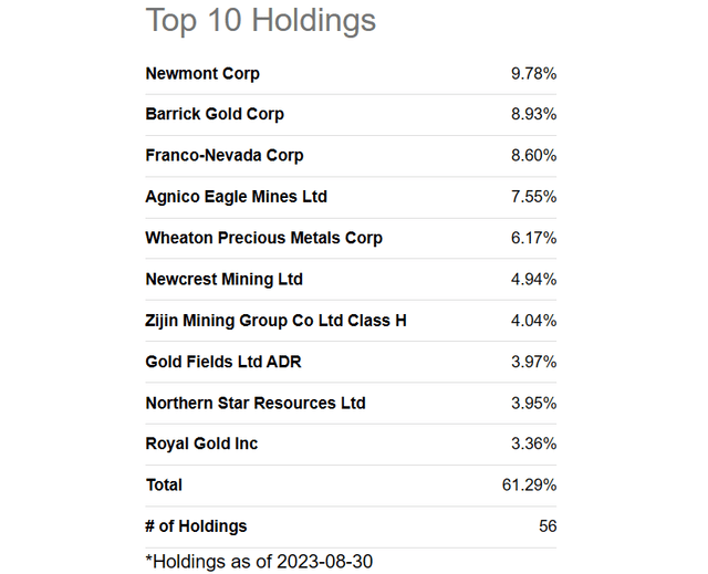 Seeking Alpha Table - GDX, Top 10 Holdings, August 30th, 2023