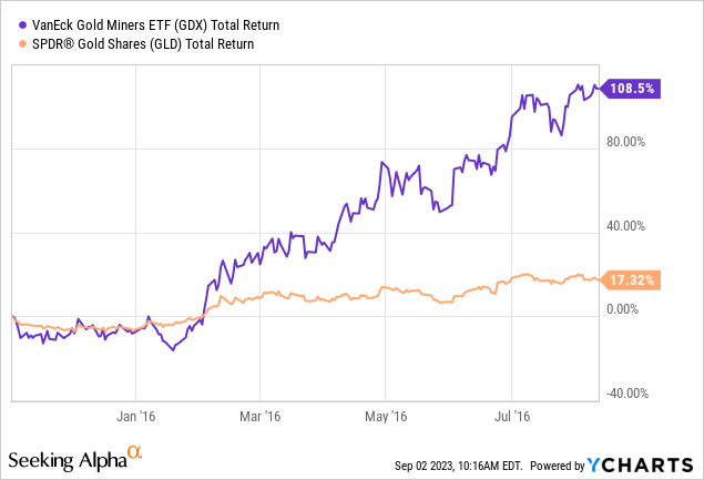 YCharts - GDX Total Return vs. Gold Bullion Percent Change, Nov 2015 - Aug 2016