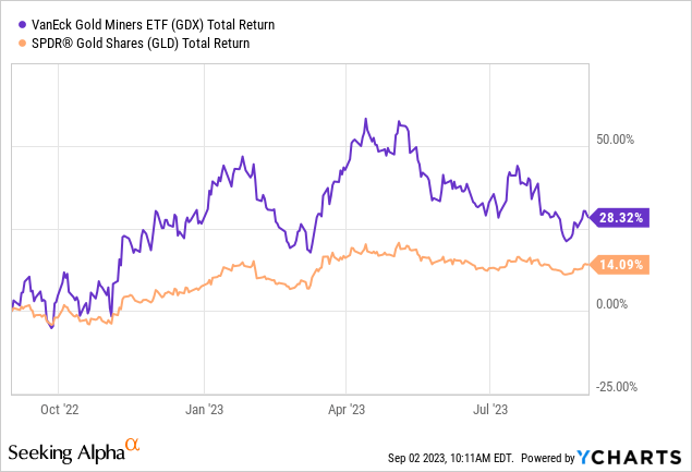 YCharts - GDX Total Return vs. Gold Bullion Percent Change, Sept 2022 - Present