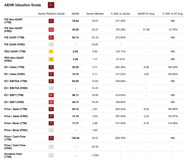 Seeking Alpha - Aehr Test Systems, Valuation Grade, September 17th, 2023