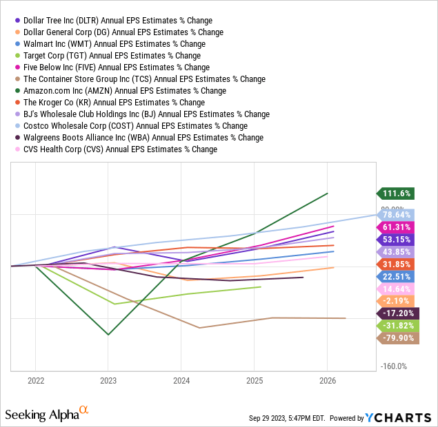 YCharts - Major U.S. Retailers, Analyst Projected EPS Growth 2022-25, Made September 29th, 2023