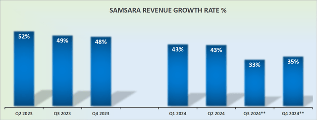 IOT revenue growth rates