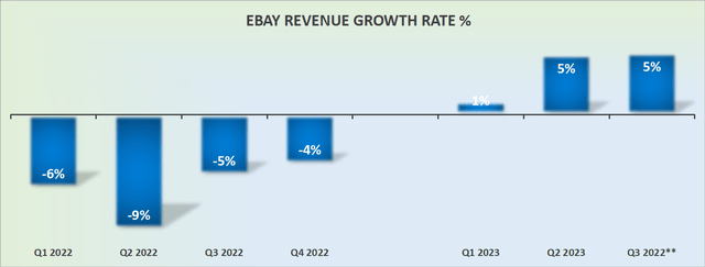 EBAY revenue growth rates