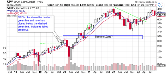 price chart